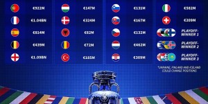 【千亿体育】谁能夺冠？欧洲杯参赛各队身价：英格兰10.9亿欧居首，法国第二
