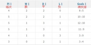 【千亿体育】Big6循环积分榜：阿森纳暂居第1，红军垫底剩两场没打&有几率登顶