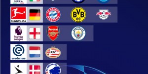 【千亿体育】欧冠16强联赛分布：五大联赛占据13席，西甲4队全部晋级