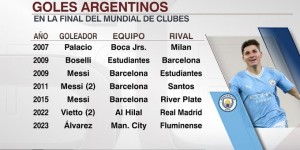 【千亿体育】阿尔瓦雷斯是第5位在世俱杯决赛进球的阿根廷球员，梅西共4球最多