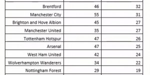 【千亿体育】英超本赛季错失机会：切尔西36次最多，利物浦数量&曼联占比第2