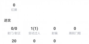【千亿体育】刘彬彬数据：0解围0抢断0拦截，10次对抗3次成功，20次丢失球权