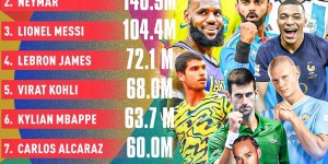 【千亿体育】2023年谷歌搜索量前十运动员：C罗第一梅西第三 足球前十占五席