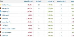 【千亿体育】意大利球队冬窗卖人收入：仅4队超千万，尤文465万欧米兰150万欧