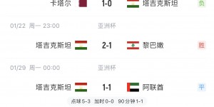 【千亿体育】只有国足被零封！世界第106的塔吉克斯坦，首次亚洲杯之旅即获8强