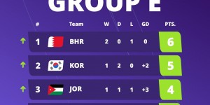【千亿体育】亚洲杯E组二三名韩国、约旦会师半决赛，小组头名巴林止步16强