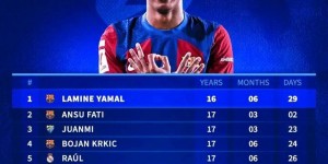 【千亿体育】德转列西甲梅开二度最年轻球员：亚马尔不满17岁居首，梅西第23