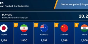 【千亿体育】亚足联职业球员数：中国1586人第4，日、伊、澳前3，印度第5