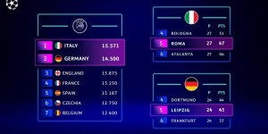 【千亿体育】新赛制！下赛季欧冠资格现状：罗马、莱比锡获额外名额