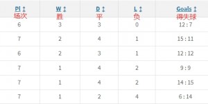 【千亿体育】⚔️Big6相互战绩榜：阿森纳3胜3平不败，曼城第2红军第4曼联垫底