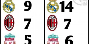 【千亿体育】欧冠2010年-2024年：皇马9冠→14冠，米兰仍7冠，利物浦、拜仁6冠