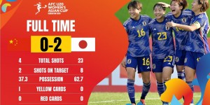 【千亿体育】完败！U20女足0-2日本数据：控球率37%-63%，射门4-23落后！