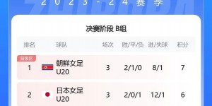 【千亿体育】U20女足亚洲杯B组：朝鲜7分 日本6分携手晋级，中国1胜1平1负出局