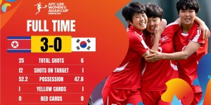 【千亿体育】U20女足亚洲杯：朝鲜3-0完胜韩国进决赛；小组赛中国曾1-1朝鲜