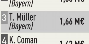 【千亿体育】德甲球员月薪：凯恩210万欧第1 诺伊尔、穆勒、科曼、格纳布里前5