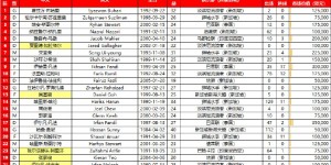 【千亿体育】新加坡队客战中国23人大名单调整5名球员，3名华裔球员补充入队