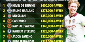 【千亿体育】英超球员周薪排行：德布劳内、哈兰德前二，4名曼联球员进前十