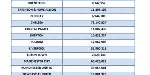 【千亿体育】英超经纪人费用排行：切尔西第一超7500万镑，曼城曼联位列二三