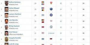 【千亿体育】欧洲金靴排名：凯恩领跑 姆巴佩第3、劳塔罗第4 帕尔默进前十