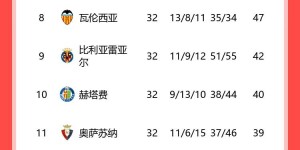 【千亿体育】西甲积分榜：皇马5连胜&26轮不败，11分优势领先巴萨