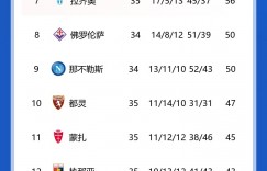 【千亿体育】意甲积分榜：尤文4连平仍居第3 罗马多赛2场领先第6名3分
