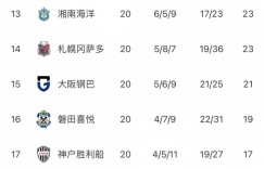 【千亿体育】J联赛第20轮综述：横滨水手扩大领先优势 神户胜利船赛季第4胜