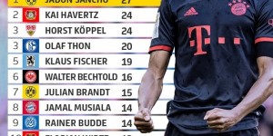 【千亿体育】德甲U20球员历史射手榜：桑乔压哈弗茨居首，穆西亚拉列第8