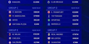 【千亿体育】欧冠分组各队身价：曼城10.1亿欧最高，拜仁巴萨国米均超6亿欧