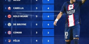 【千亿体育】本赛季五大联赛助攻榜：内马尔、梅西6场6助并列首位