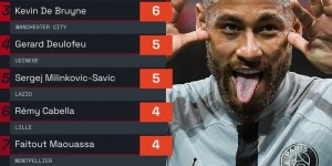 【千亿体育】本赛季欧陆联赛助攻榜：内马尔&梅西7次、德布劳内6次