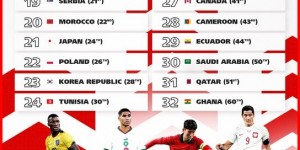 【千亿体育】世界杯32强世界排名：巴西第一阿根廷第三英格兰第五，加纳垫底