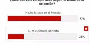 【千亿体育】马卡报投票：77%参与者认为西班牙主帅恩里克应下课
