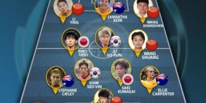 【千亿体育】亚足联2022年女足最佳阵容：王霜王珊珊领衔，中国女足4人入选
