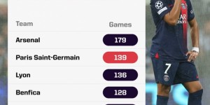 【千亿体育】未夺欧冠球队比赛场次排行榜：阿森纳最多，巴黎次席