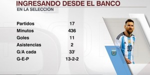 【千亿体育】梅西生涯第17次为阿根廷替补登场：共436分钟，平均每33分钟造1球