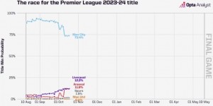 【千亿体育】超级计算机预测英超夺冠概率：曼城开局90.2%，两连败后73.4%