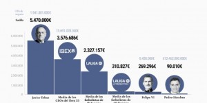 【千亿体育】西媒：特巴斯希望年薪涨至547万欧，将成薪酬最高西班牙高管之一