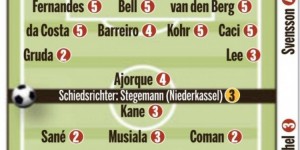 【千亿体育】图片报为拜仁球员本场评分：格雷茨卡&萨内&科曼最高，莱默尔最低