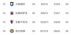 【千亿体育】J1联赛第30轮战报：神户取胜4分优势领跑，大迫勇也领跑射手榜