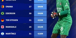 【千亿体育】雅辛奖候选身价榜：迈尼昂&库尔图瓦4500万欧最高，奥纳纳第三