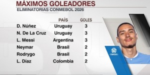 【千亿体育】本届南美世预赛射手榜：努涅斯、梅西、德拉克鲁兹3球居首