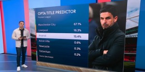 【千亿体育】Opta预测英超夺冠概率：曼城67.1%、利物浦16.3%、阿森纳15.4%