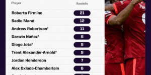 【千亿体育】菲尔米诺21次为萨拉赫利物浦时期送助攻最多，努涅斯9次已第4多