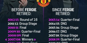 【千亿体育】弗格森退休前10年曼联仅2次欧冠小组出局，退休后已4次小组出局