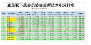 【千亿体育】马德兴：中超技术积分排名亚洲第7，在东亚仅次于日韩联赛