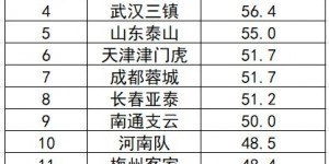 【千亿体育】沧州雄狮均净比赛时间55分2秒为中超最多，控球率41.5%为中超最低