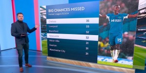 【千亿体育】英超本赛季错失重大机会榜：切尔西35次居首，利物浦33次第二