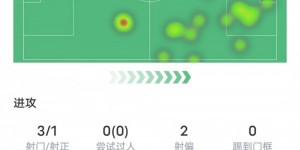 【千亿体育】萨拉赫本场对阵西汉姆数据：1进球1错失重要机会，评分7.3
