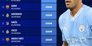 【千亿体育】西班牙球员历史最高德转身价榜：罗德里1.1亿欧第1，佩德里第2