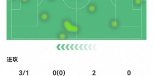 【千亿体育】阿瑙托维奇本场数据：1粒进球4次关键传球 获评全场最高8.1分